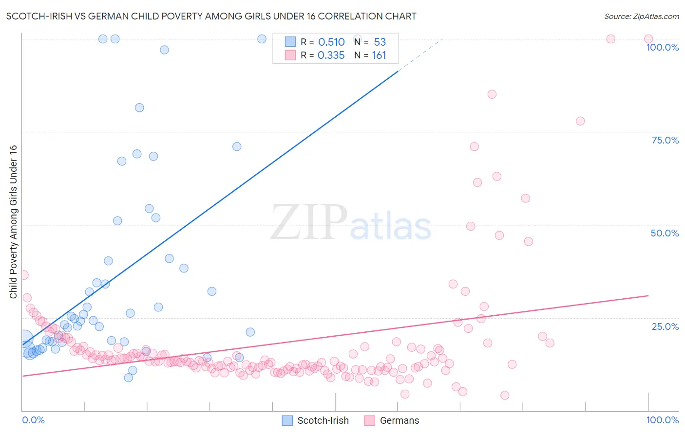 Scotch-Irish vs German Child Poverty Among Girls Under 16