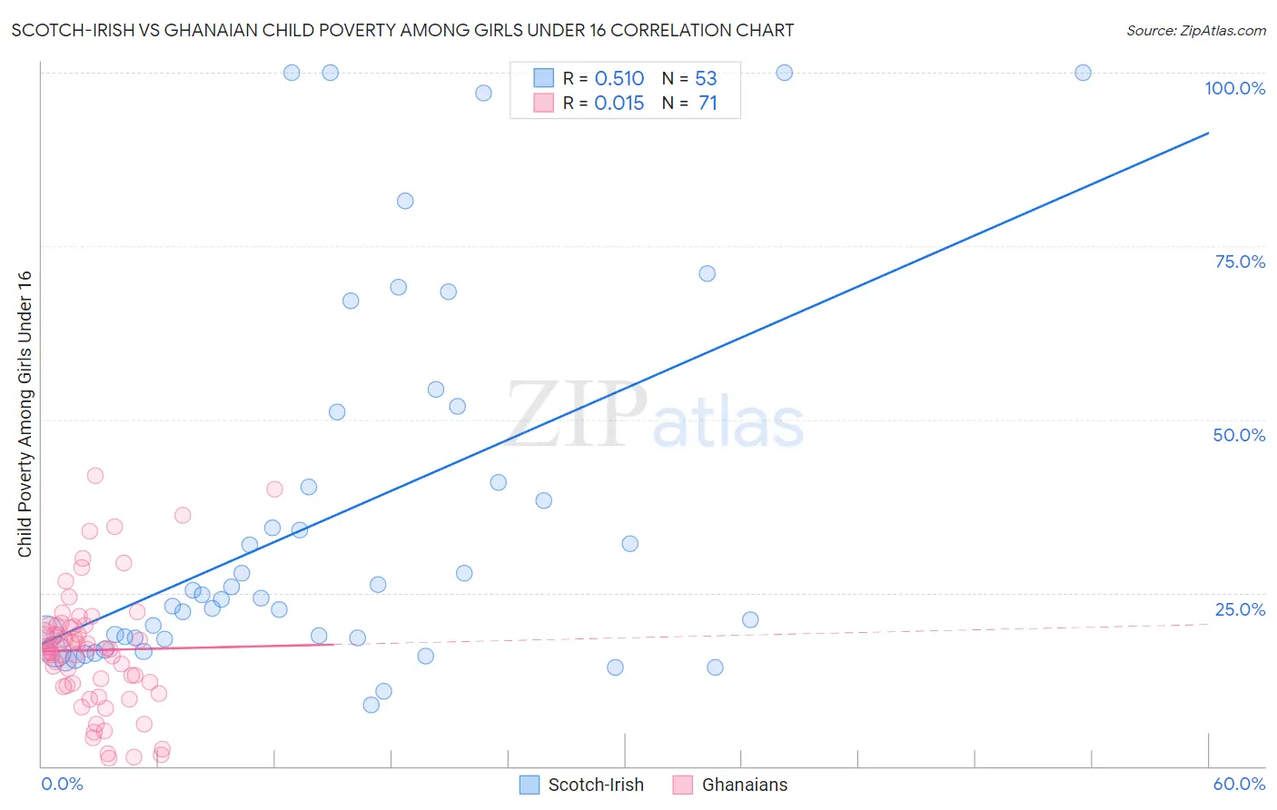 Scotch-Irish vs Ghanaian Child Poverty Among Girls Under 16