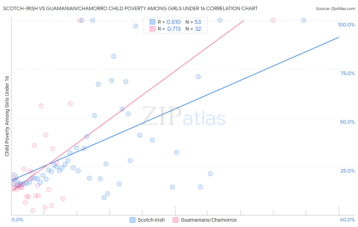 Scotch-Irish vs Guamanian/Chamorro Child Poverty Among Girls Under 16