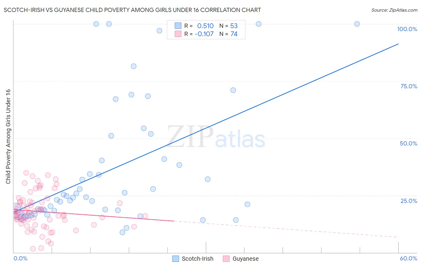 Scotch-Irish vs Guyanese Child Poverty Among Girls Under 16