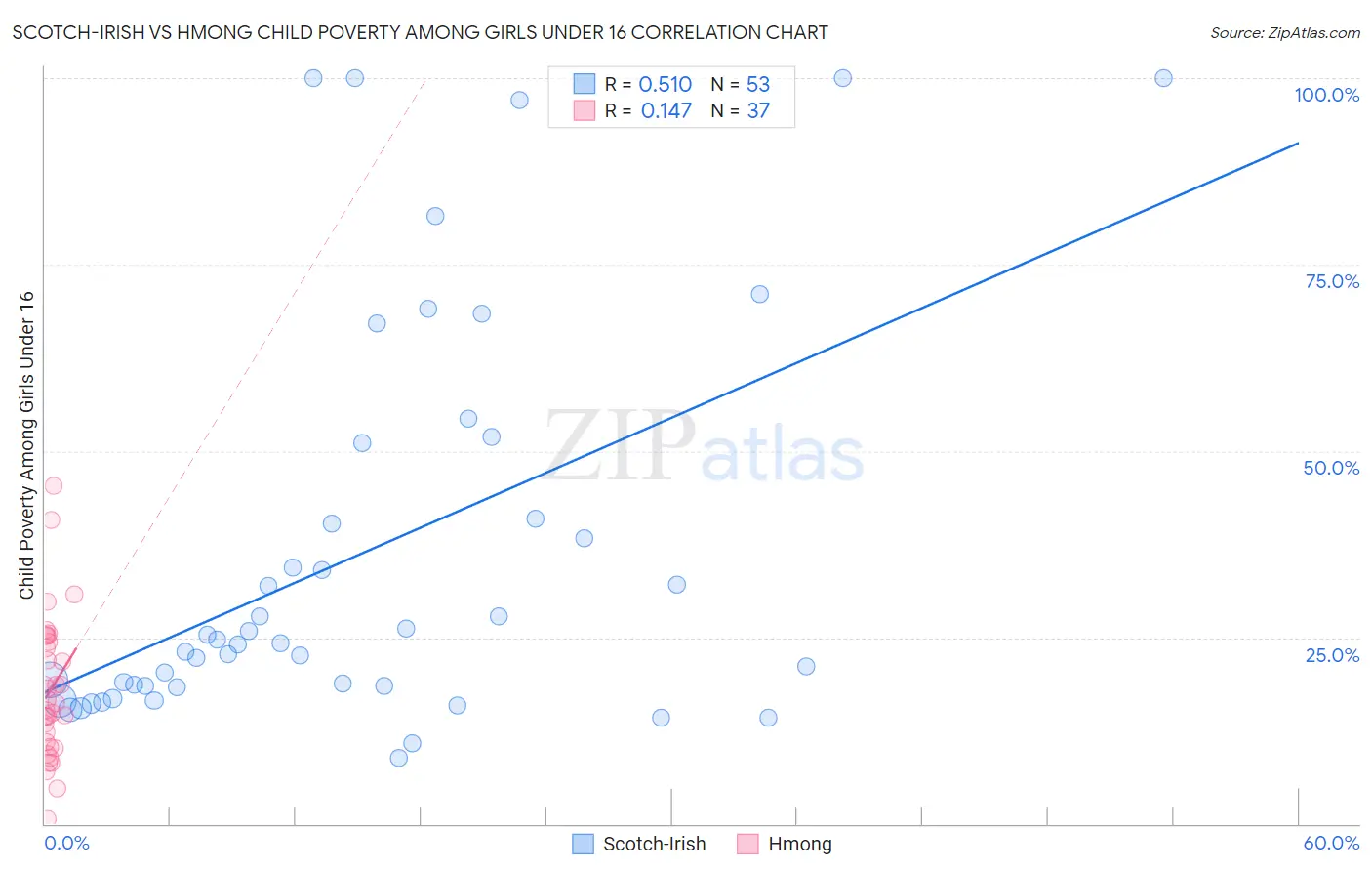 Scotch-Irish vs Hmong Child Poverty Among Girls Under 16