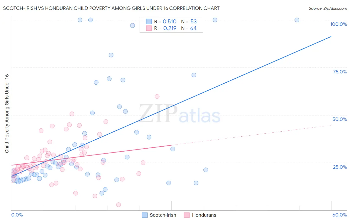 Scotch-Irish vs Honduran Child Poverty Among Girls Under 16