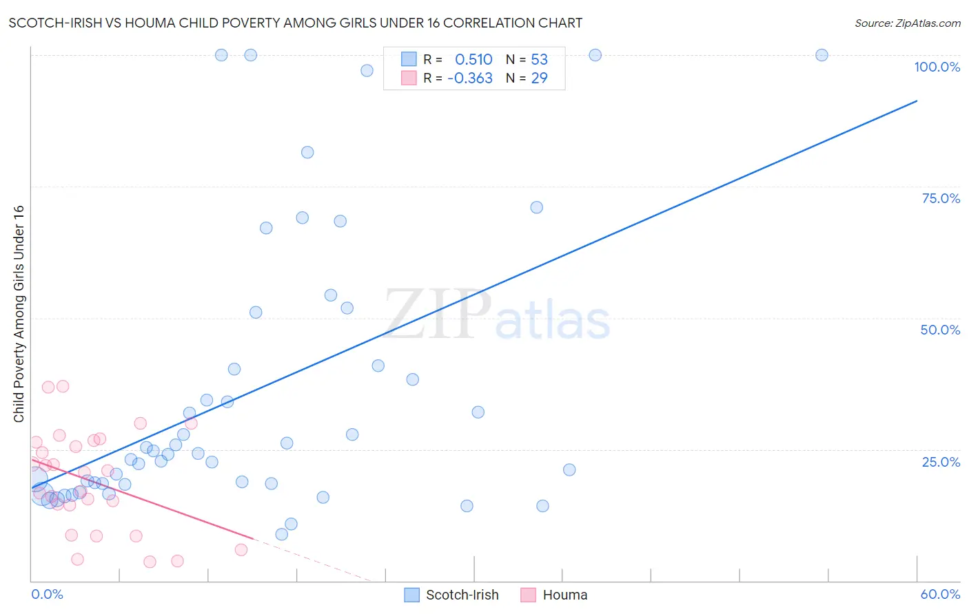 Scotch-Irish vs Houma Child Poverty Among Girls Under 16