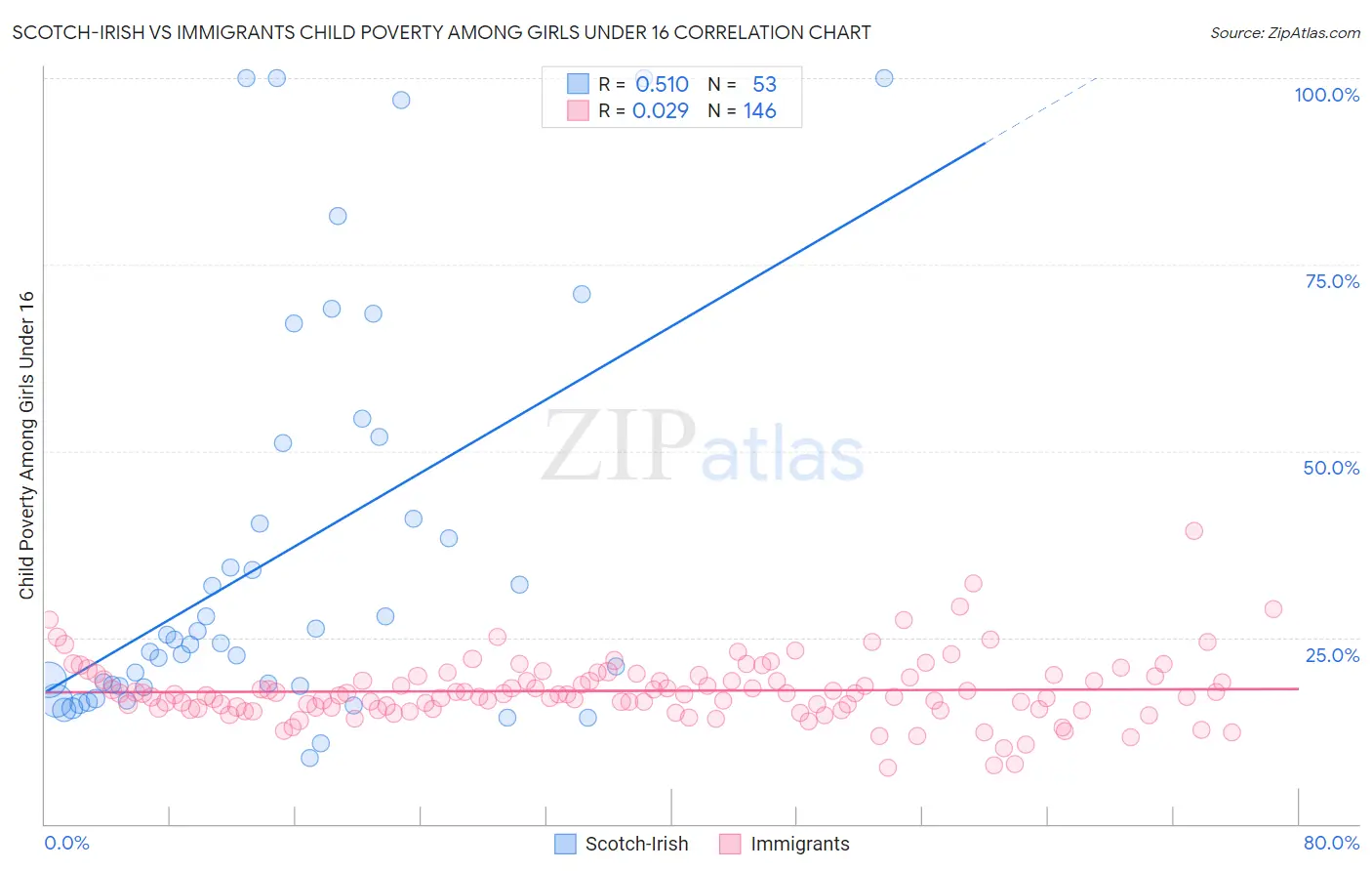 Scotch-Irish vs Immigrants Child Poverty Among Girls Under 16