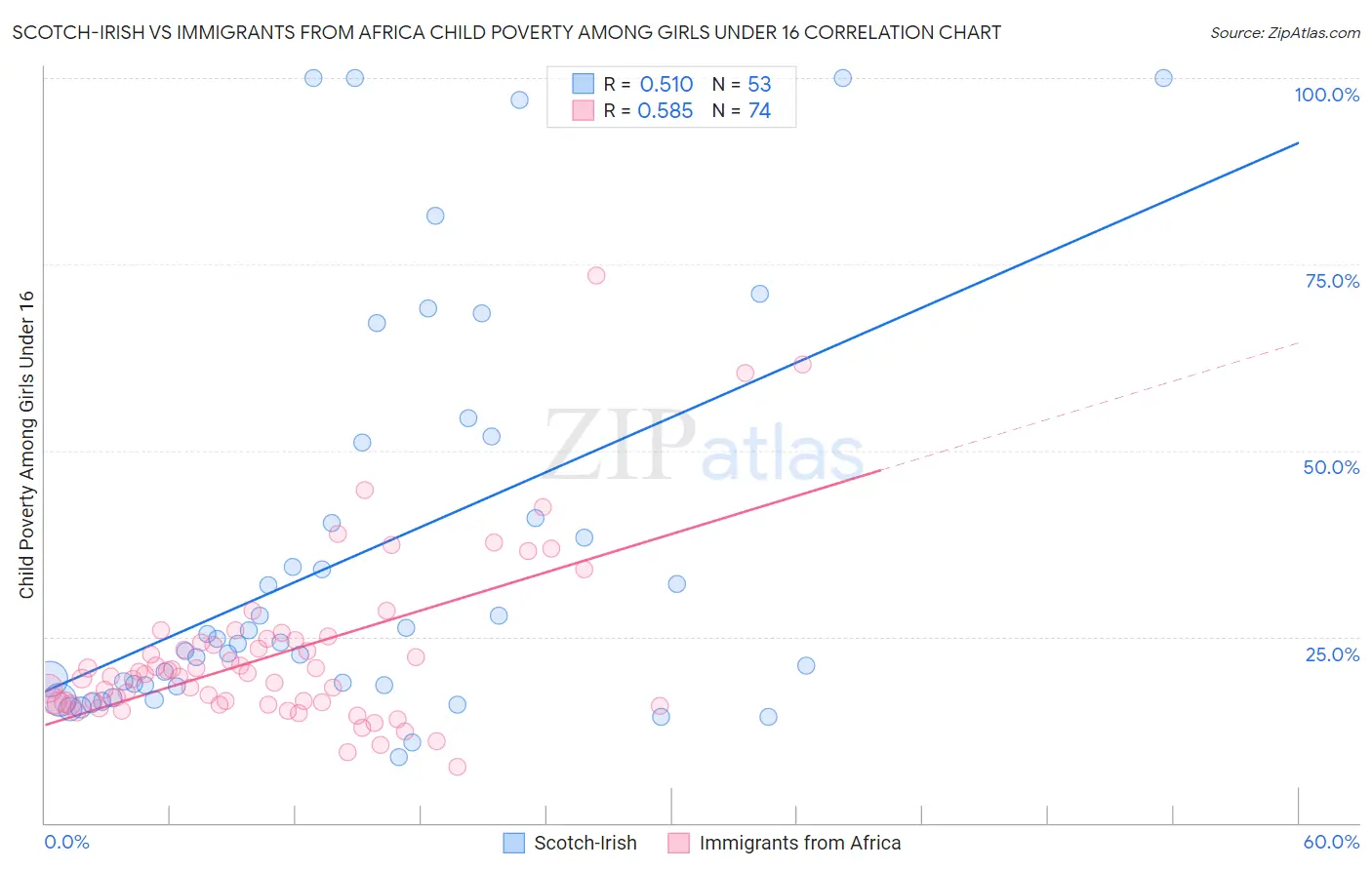 Scotch-Irish vs Immigrants from Africa Child Poverty Among Girls Under 16