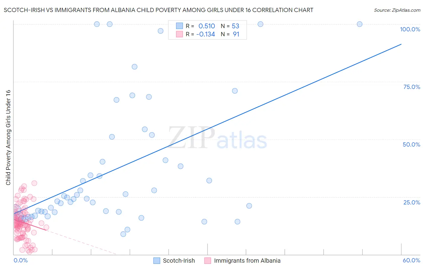 Scotch-Irish vs Immigrants from Albania Child Poverty Among Girls Under 16