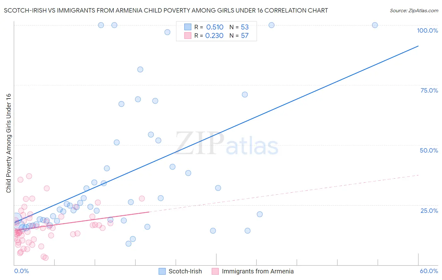 Scotch-Irish vs Immigrants from Armenia Child Poverty Among Girls Under 16