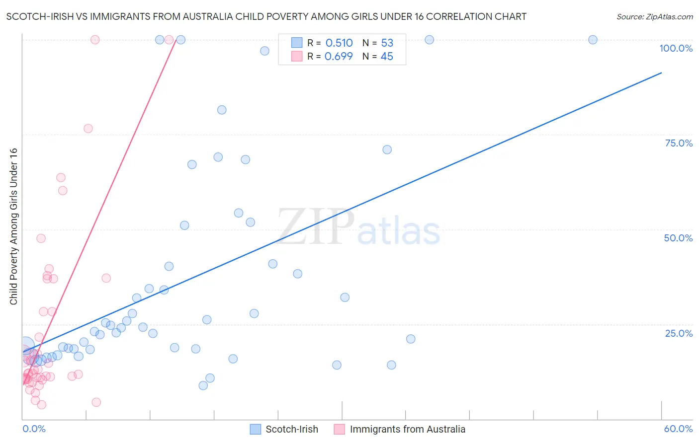 Scotch-Irish vs Immigrants from Australia Child Poverty Among Girls Under 16