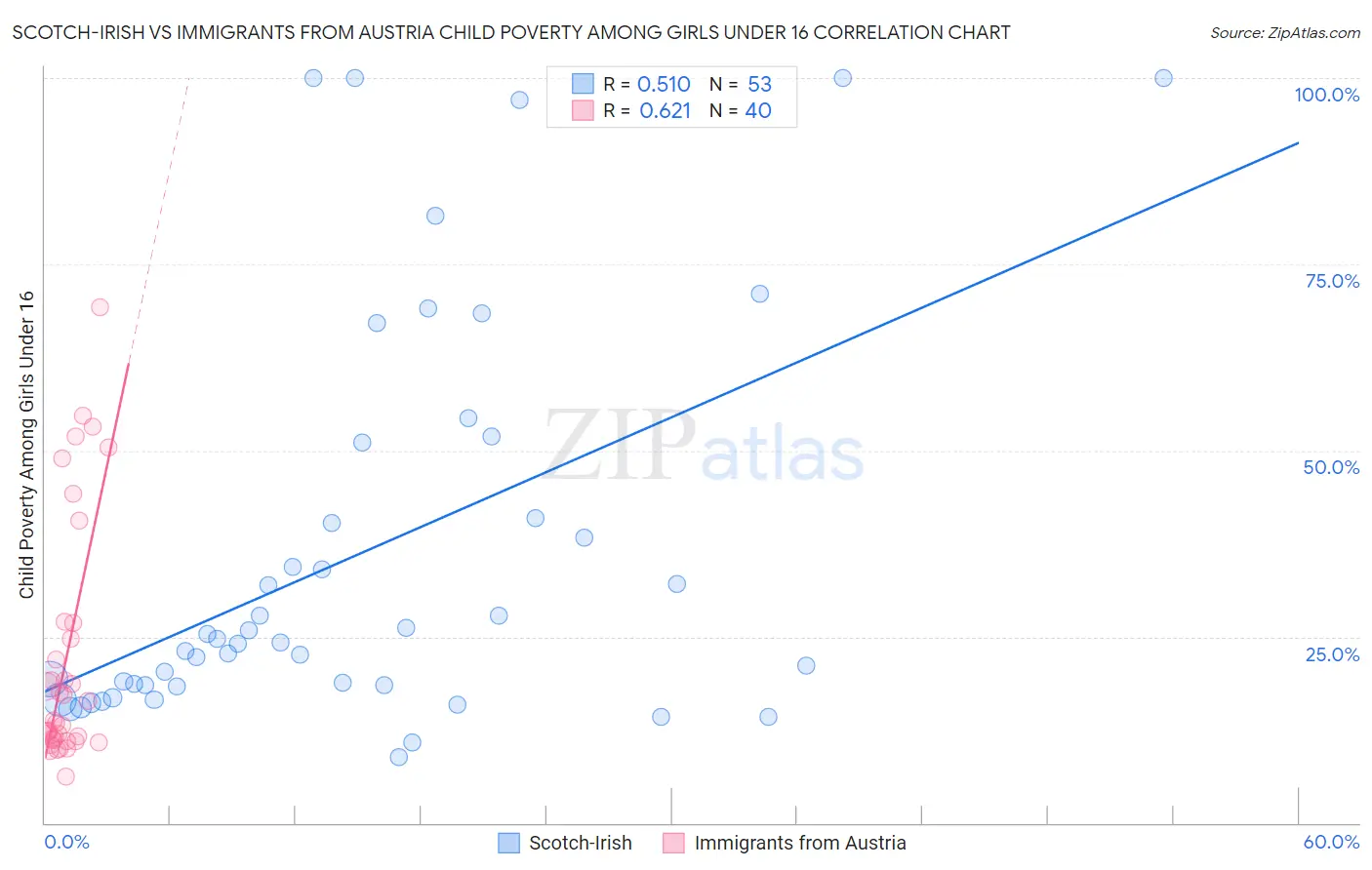 Scotch-Irish vs Immigrants from Austria Child Poverty Among Girls Under 16