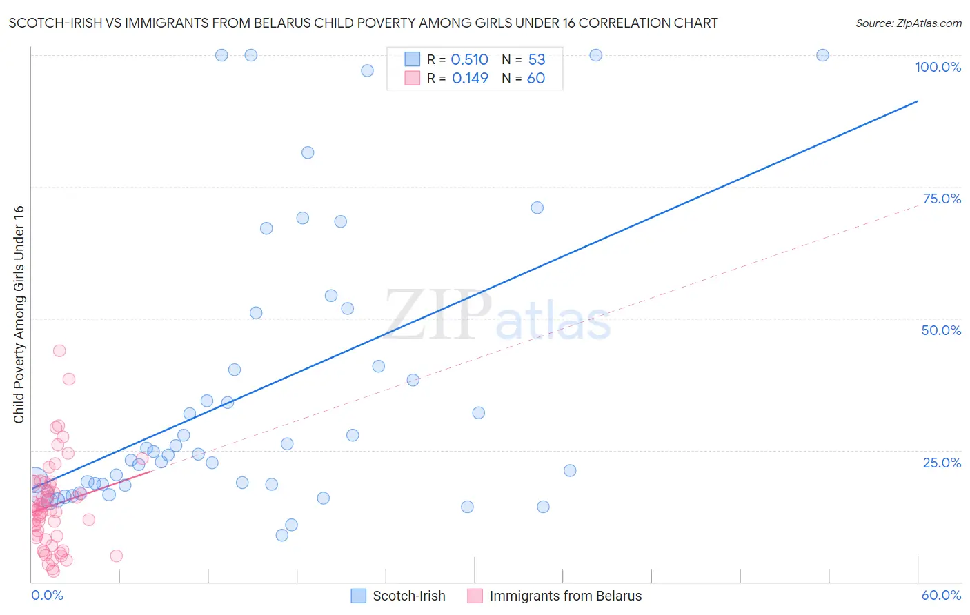 Scotch-Irish vs Immigrants from Belarus Child Poverty Among Girls Under 16