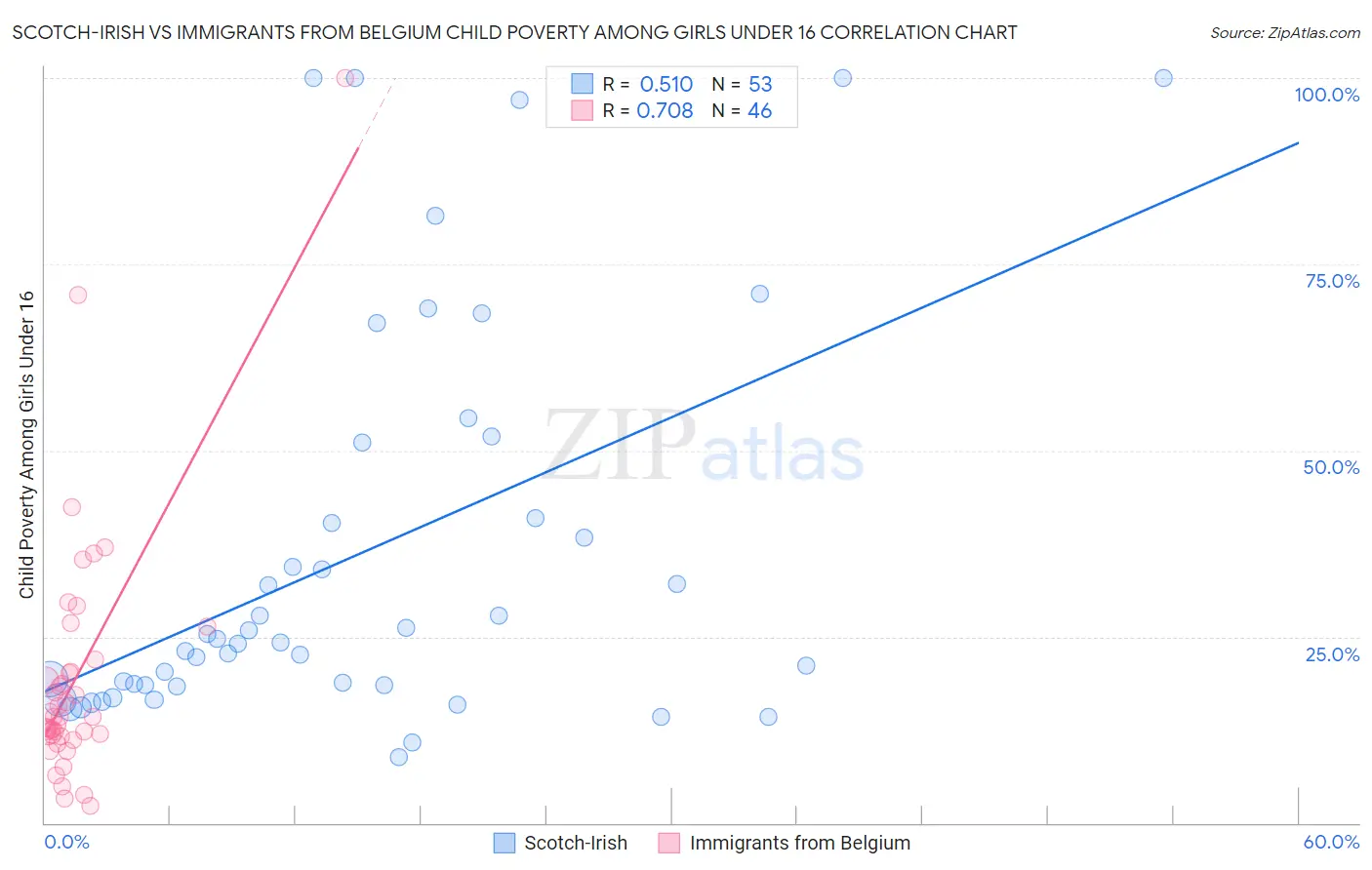 Scotch-Irish vs Immigrants from Belgium Child Poverty Among Girls Under 16