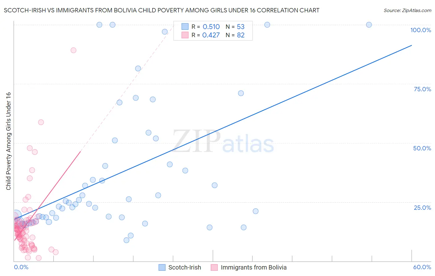 Scotch-Irish vs Immigrants from Bolivia Child Poverty Among Girls Under 16