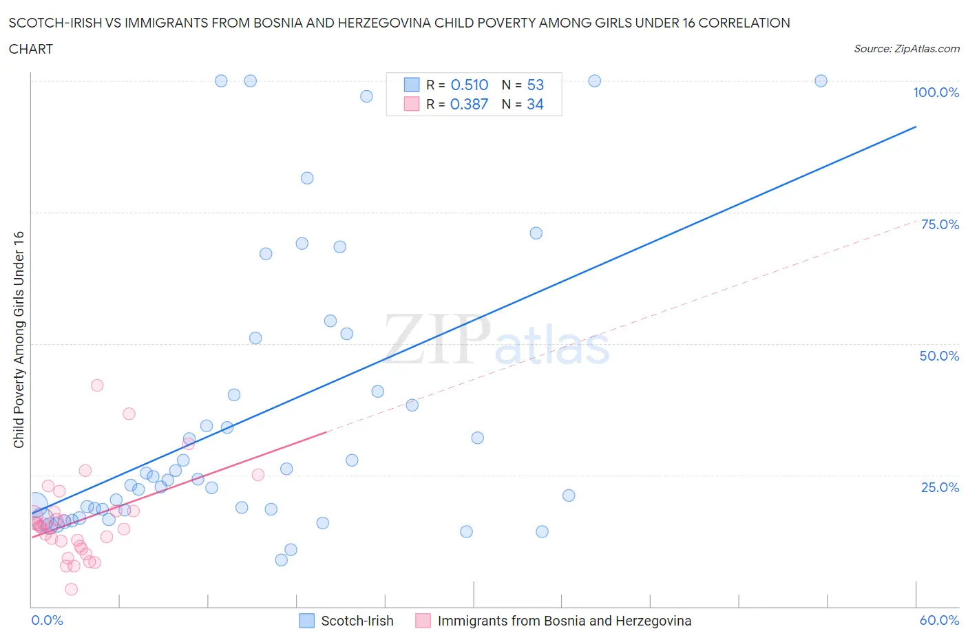 Scotch-Irish vs Immigrants from Bosnia and Herzegovina Child Poverty Among Girls Under 16