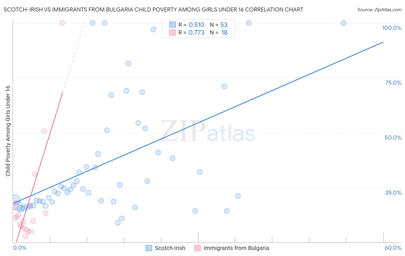 Scotch-Irish vs Immigrants from Bulgaria Child Poverty Among Girls Under 16