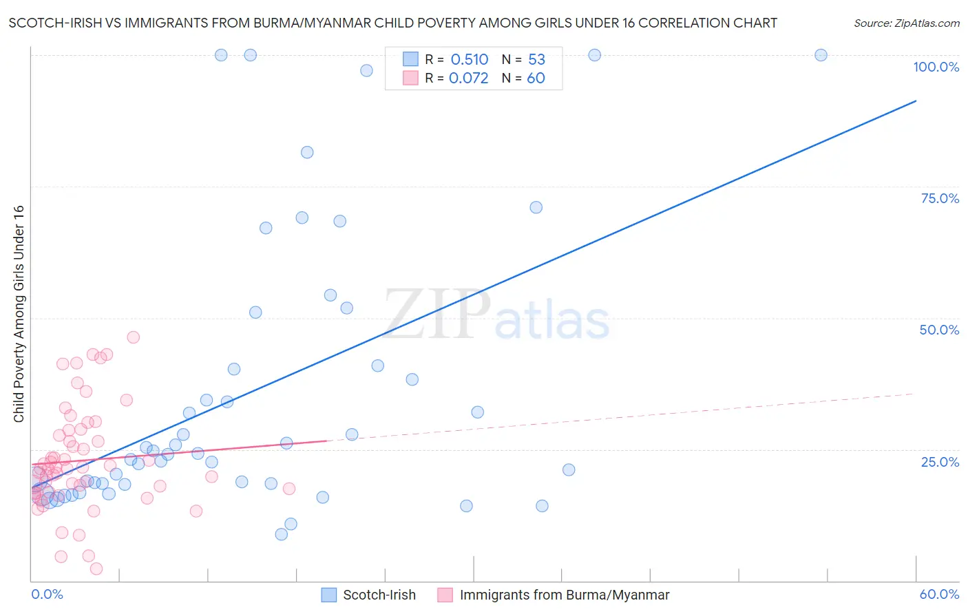 Scotch-Irish vs Immigrants from Burma/Myanmar Child Poverty Among Girls Under 16