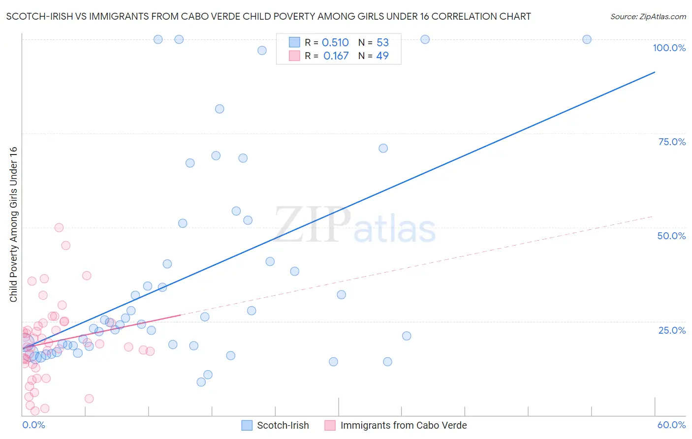 Scotch-Irish vs Immigrants from Cabo Verde Child Poverty Among Girls Under 16