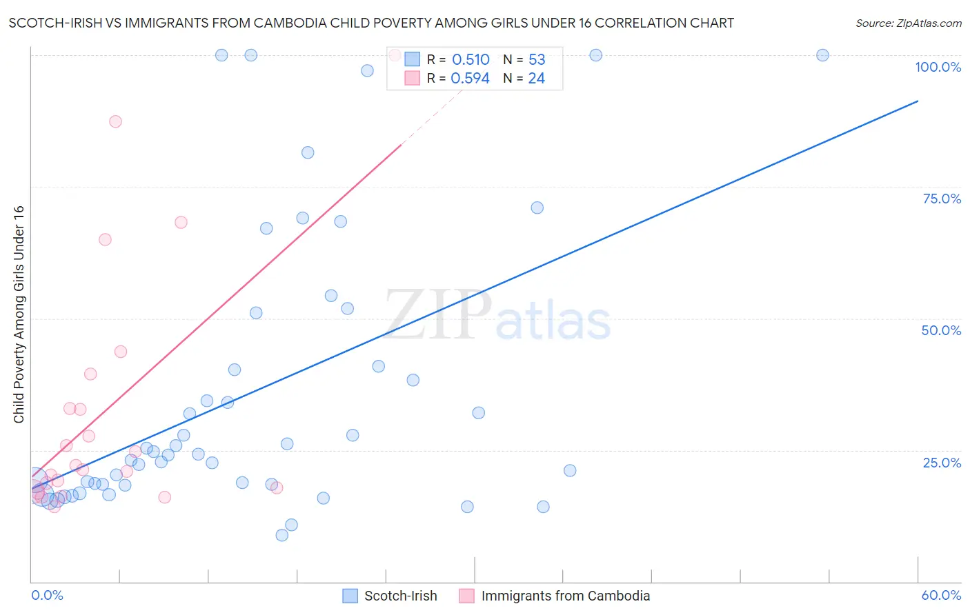 Scotch-Irish vs Immigrants from Cambodia Child Poverty Among Girls Under 16