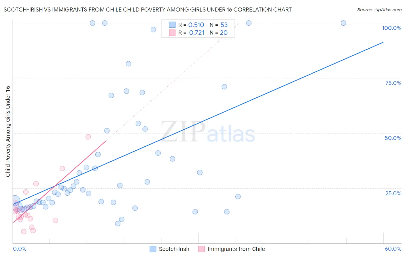 Scotch-Irish vs Immigrants from Chile Child Poverty Among Girls Under 16