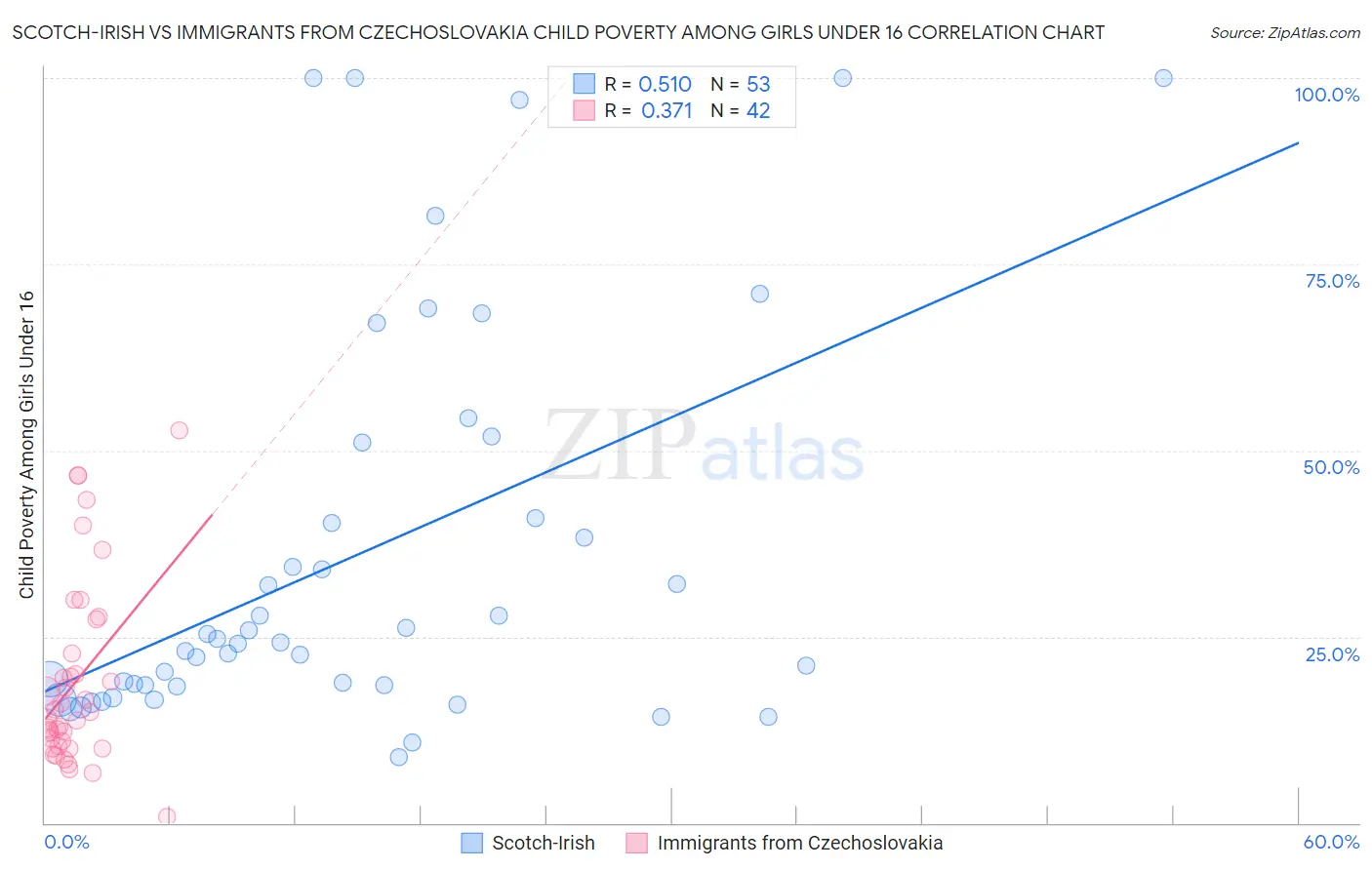 Scotch-Irish vs Immigrants from Czechoslovakia Child Poverty Among Girls Under 16