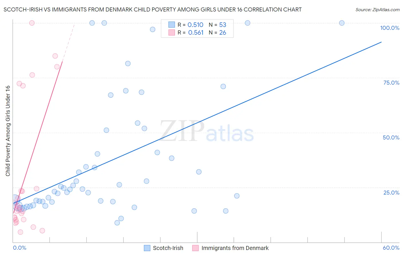 Scotch-Irish vs Immigrants from Denmark Child Poverty Among Girls Under 16