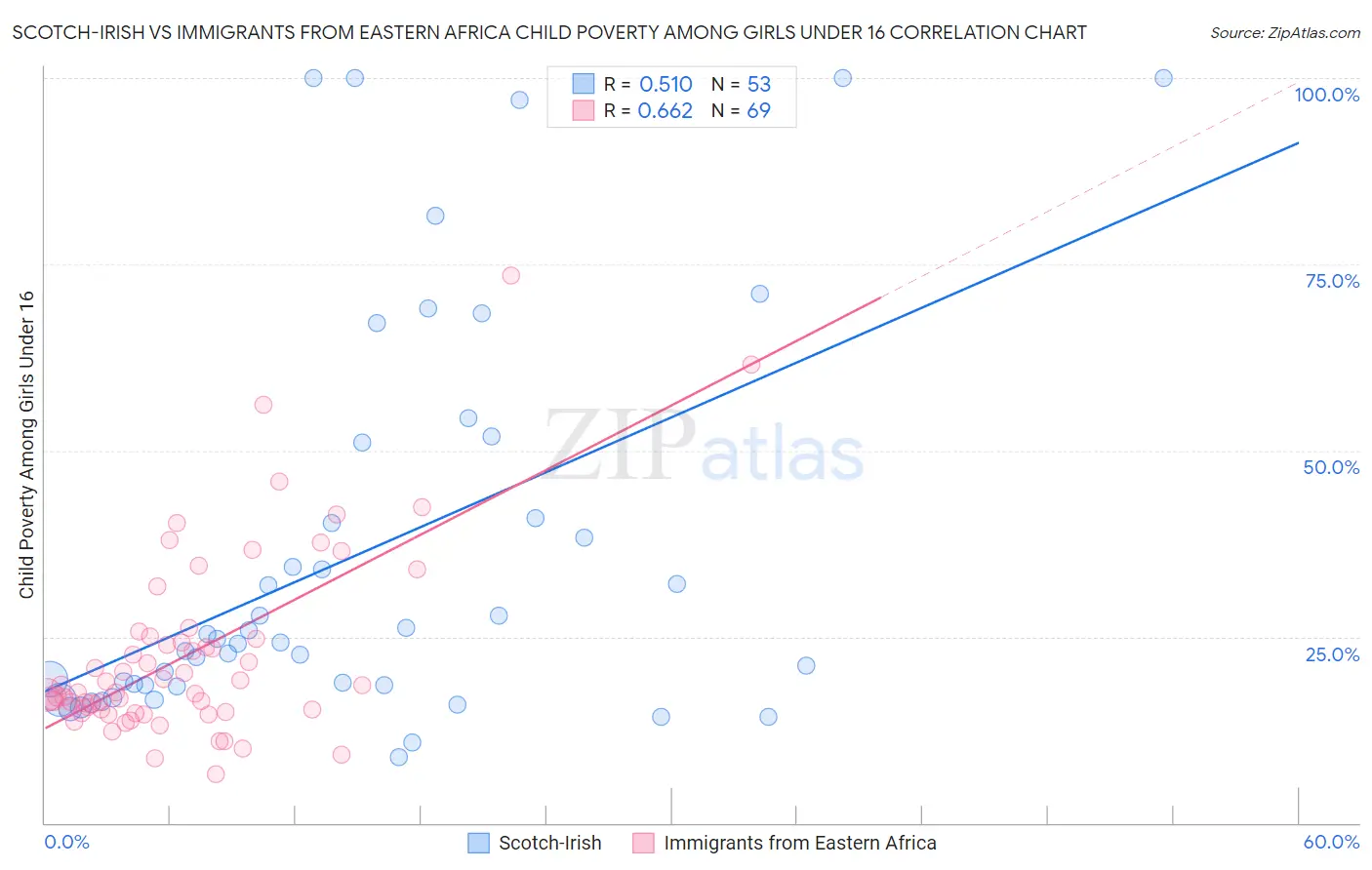 Scotch-Irish vs Immigrants from Eastern Africa Child Poverty Among Girls Under 16