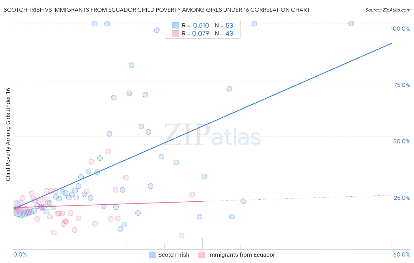 Scotch-Irish vs Immigrants from Ecuador Child Poverty Among Girls Under 16