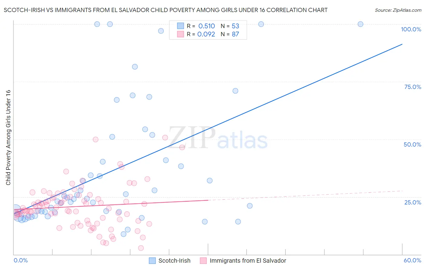 Scotch-Irish vs Immigrants from El Salvador Child Poverty Among Girls Under 16