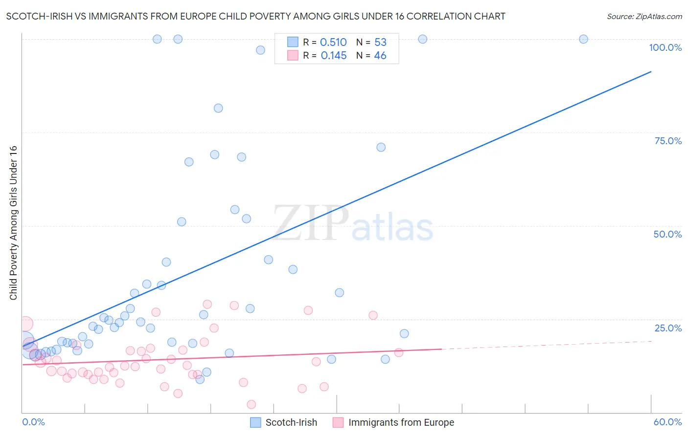 Scotch-Irish vs Immigrants from Europe Child Poverty Among Girls Under 16