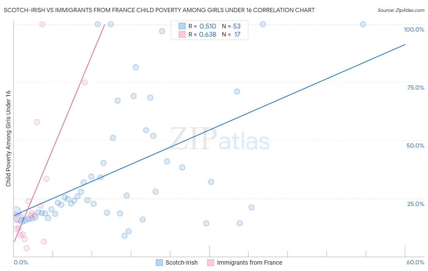 Scotch-Irish vs Immigrants from France Child Poverty Among Girls Under 16