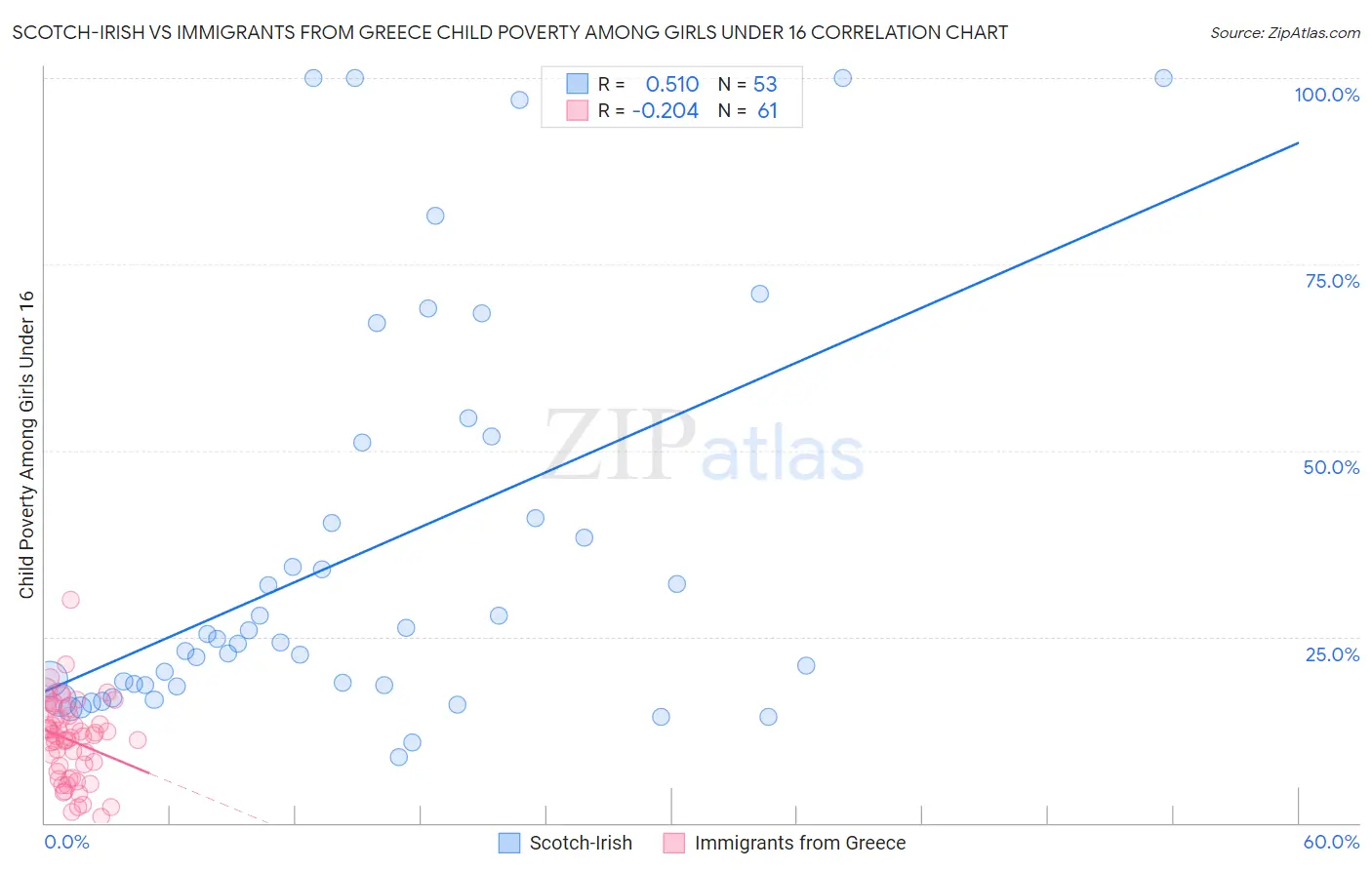 Scotch-Irish vs Immigrants from Greece Child Poverty Among Girls Under 16