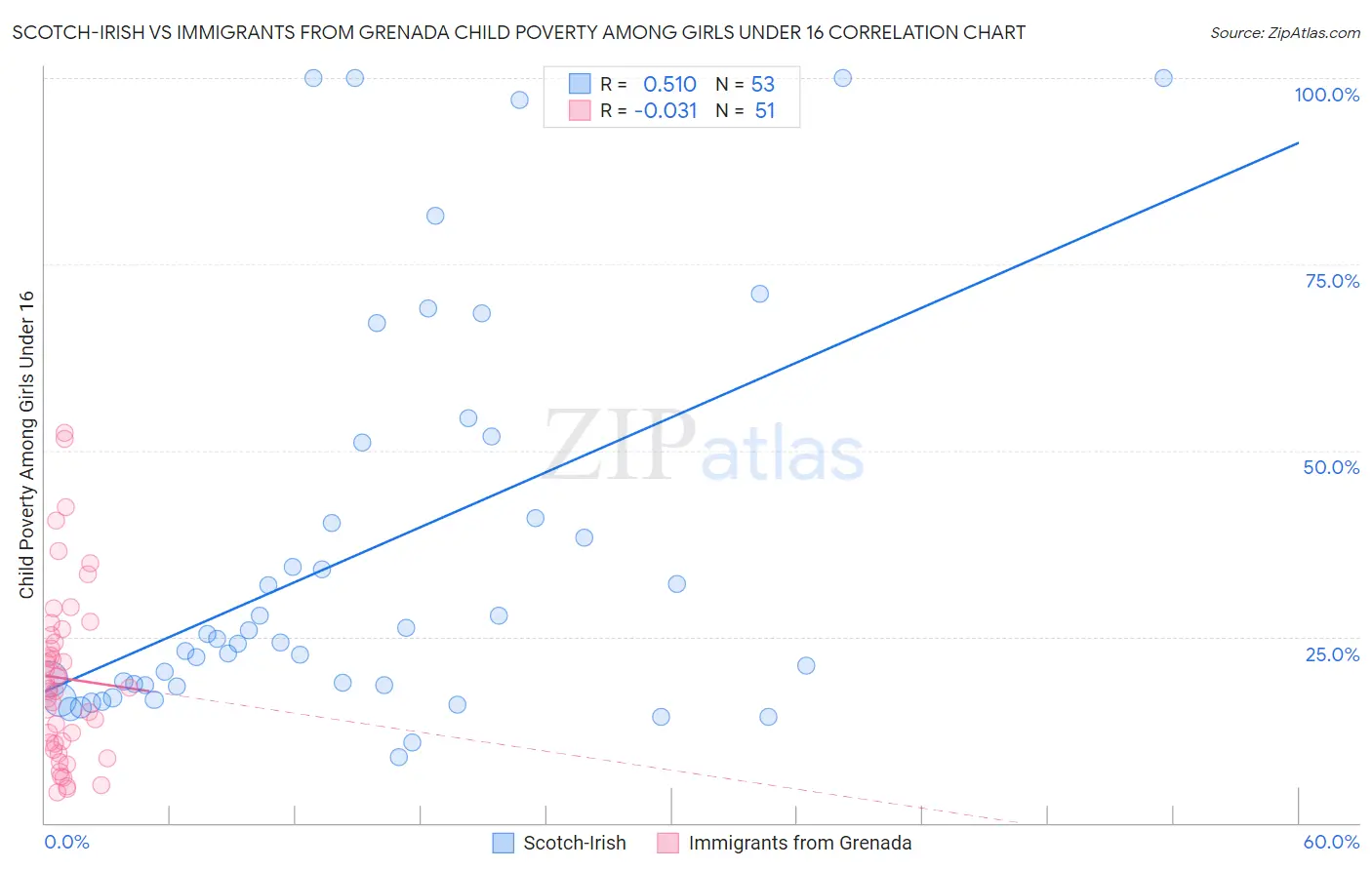 Scotch-Irish vs Immigrants from Grenada Child Poverty Among Girls Under 16