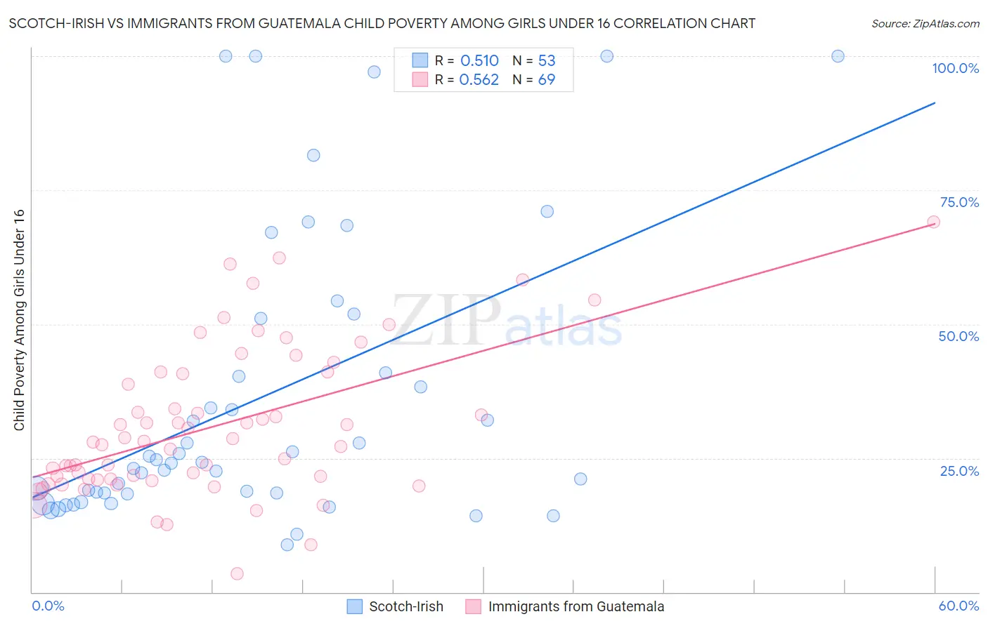 Scotch-Irish vs Immigrants from Guatemala Child Poverty Among Girls Under 16