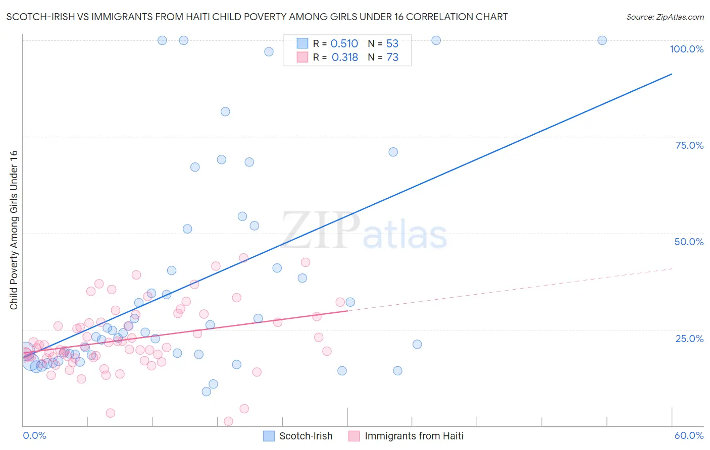 Scotch-Irish vs Immigrants from Haiti Child Poverty Among Girls Under 16