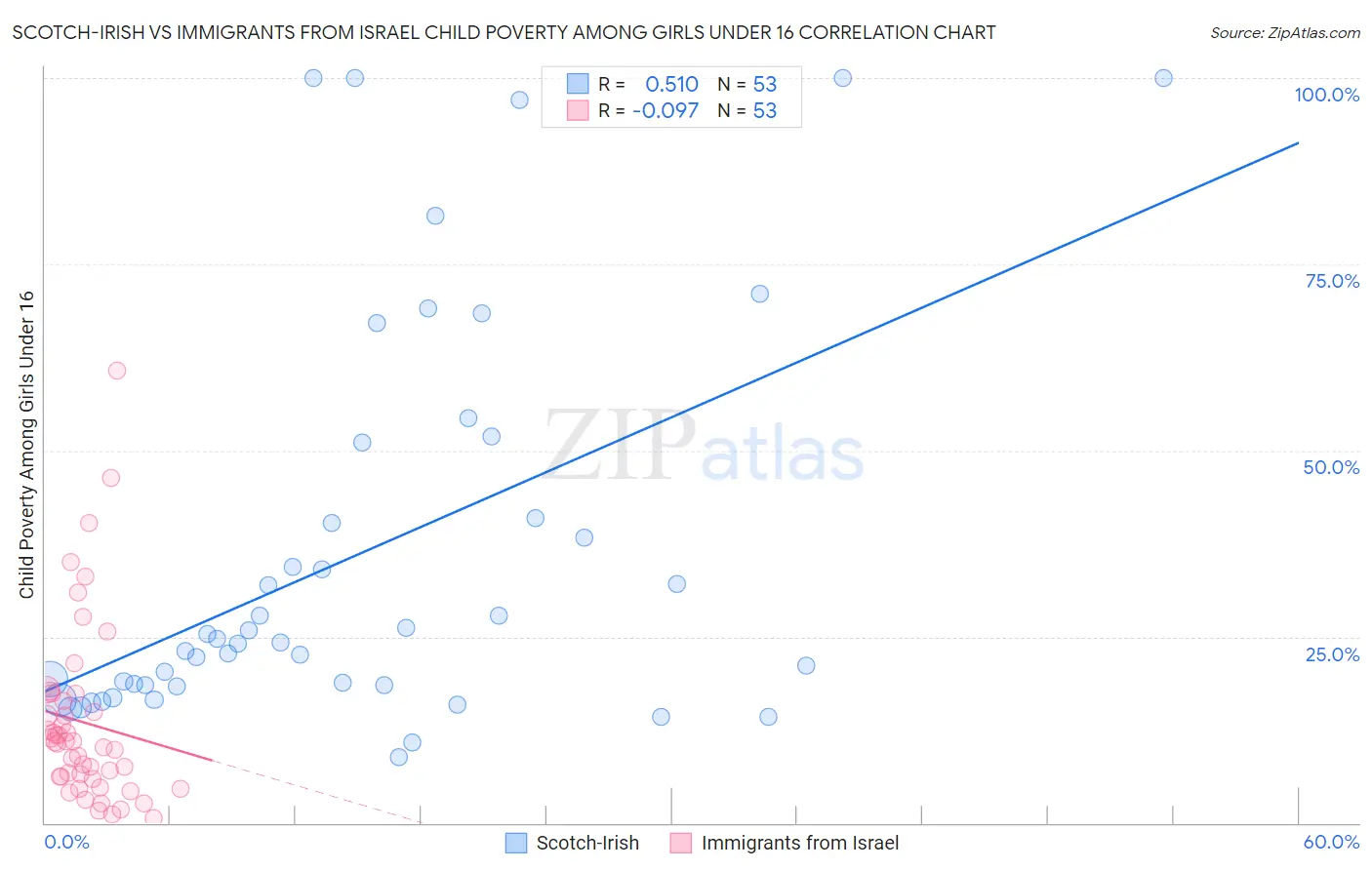 Scotch-Irish vs Immigrants from Israel Child Poverty Among Girls Under 16