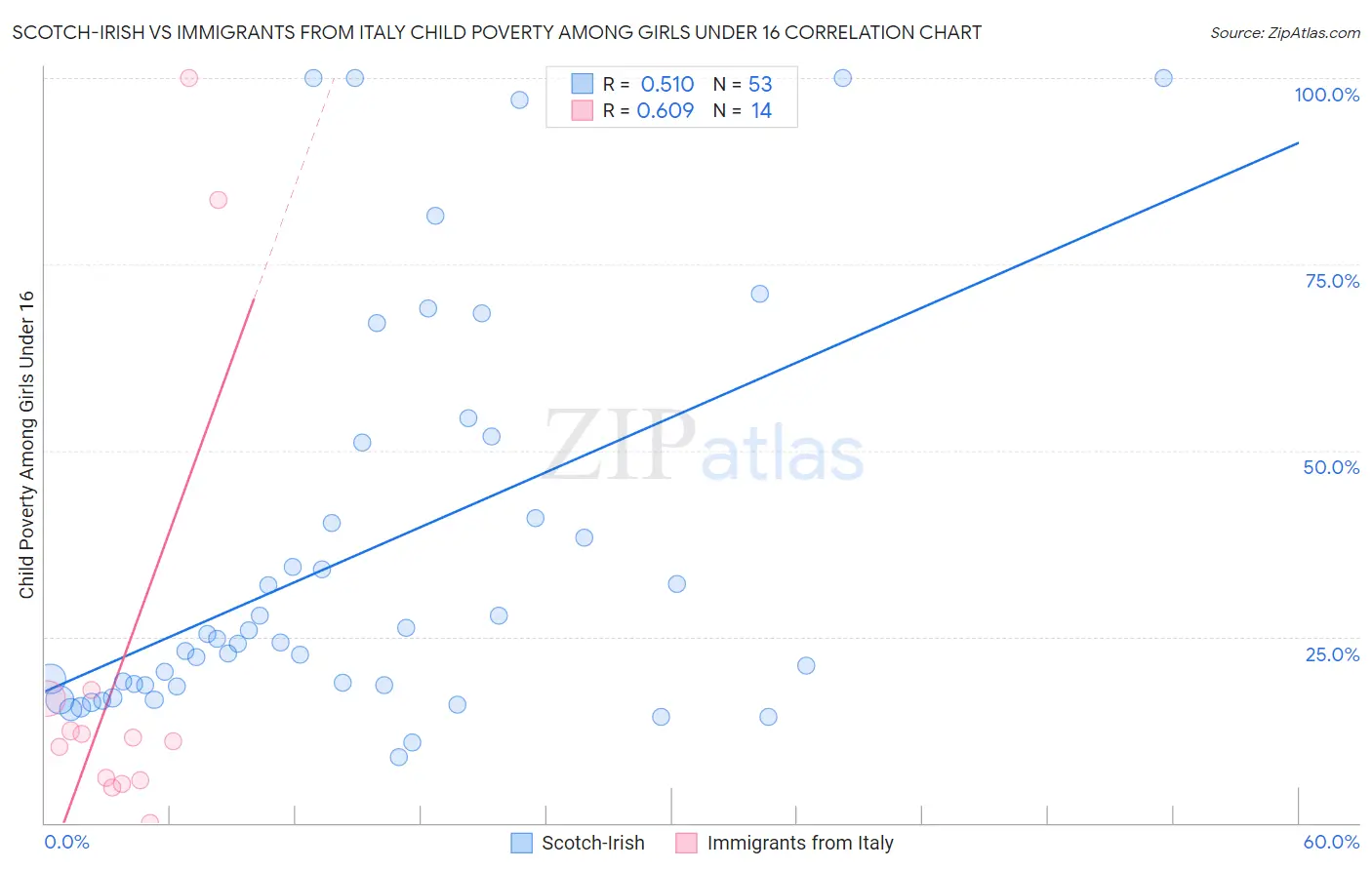 Scotch-Irish vs Immigrants from Italy Child Poverty Among Girls Under 16