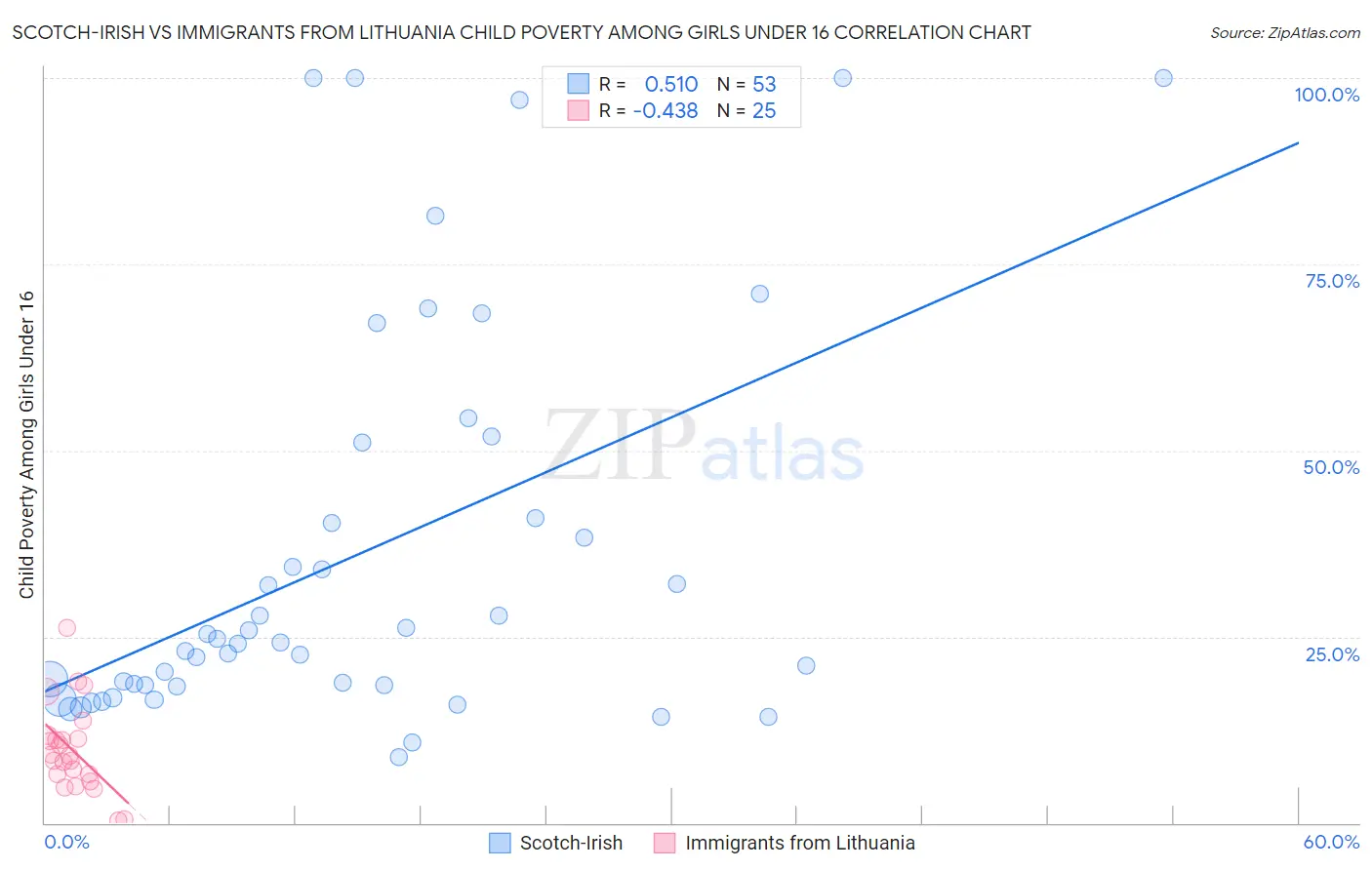 Scotch-Irish vs Immigrants from Lithuania Child Poverty Among Girls Under 16