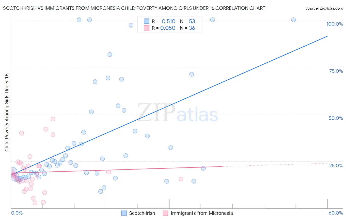 Scotch-Irish vs Immigrants from Micronesia Child Poverty Among Girls Under 16