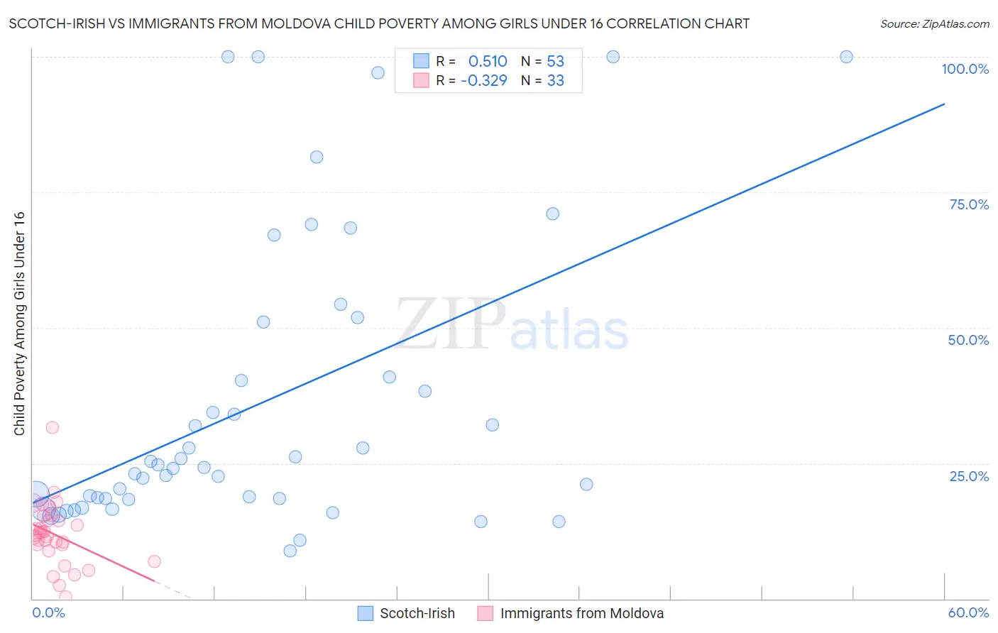 Scotch-Irish vs Immigrants from Moldova Child Poverty Among Girls Under 16