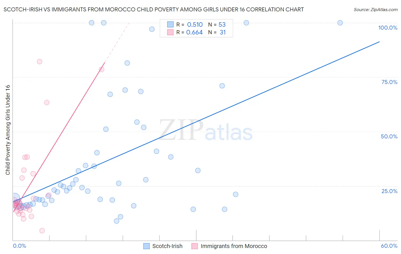 Scotch-Irish vs Immigrants from Morocco Child Poverty Among Girls Under 16