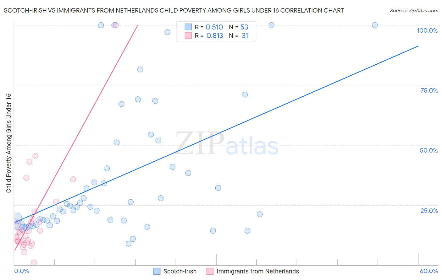 Scotch-Irish vs Immigrants from Netherlands Child Poverty Among Girls Under 16