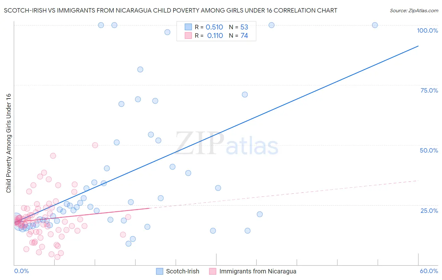 Scotch-Irish vs Immigrants from Nicaragua Child Poverty Among Girls Under 16