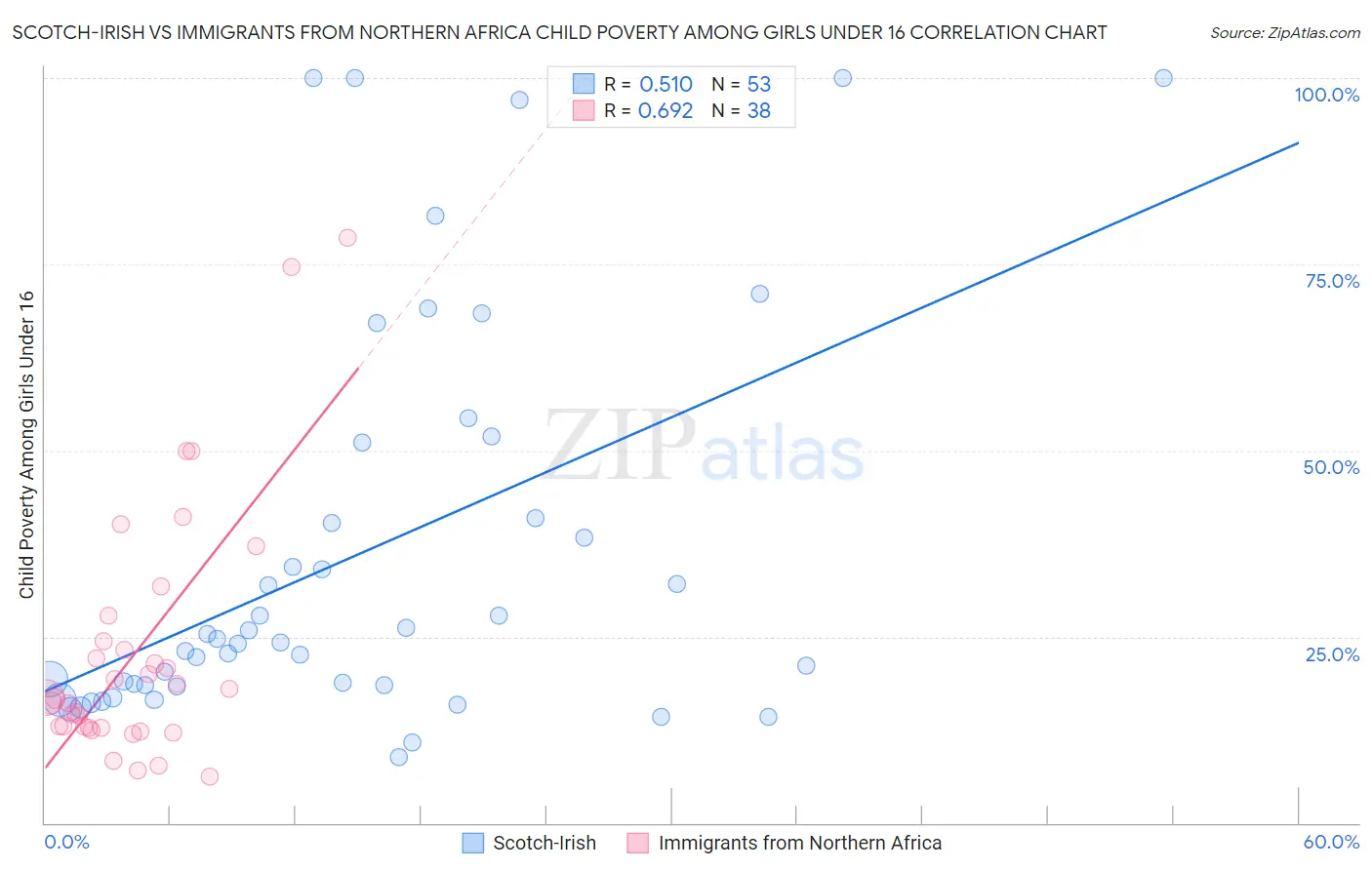 Scotch-Irish vs Immigrants from Northern Africa Child Poverty Among Girls Under 16