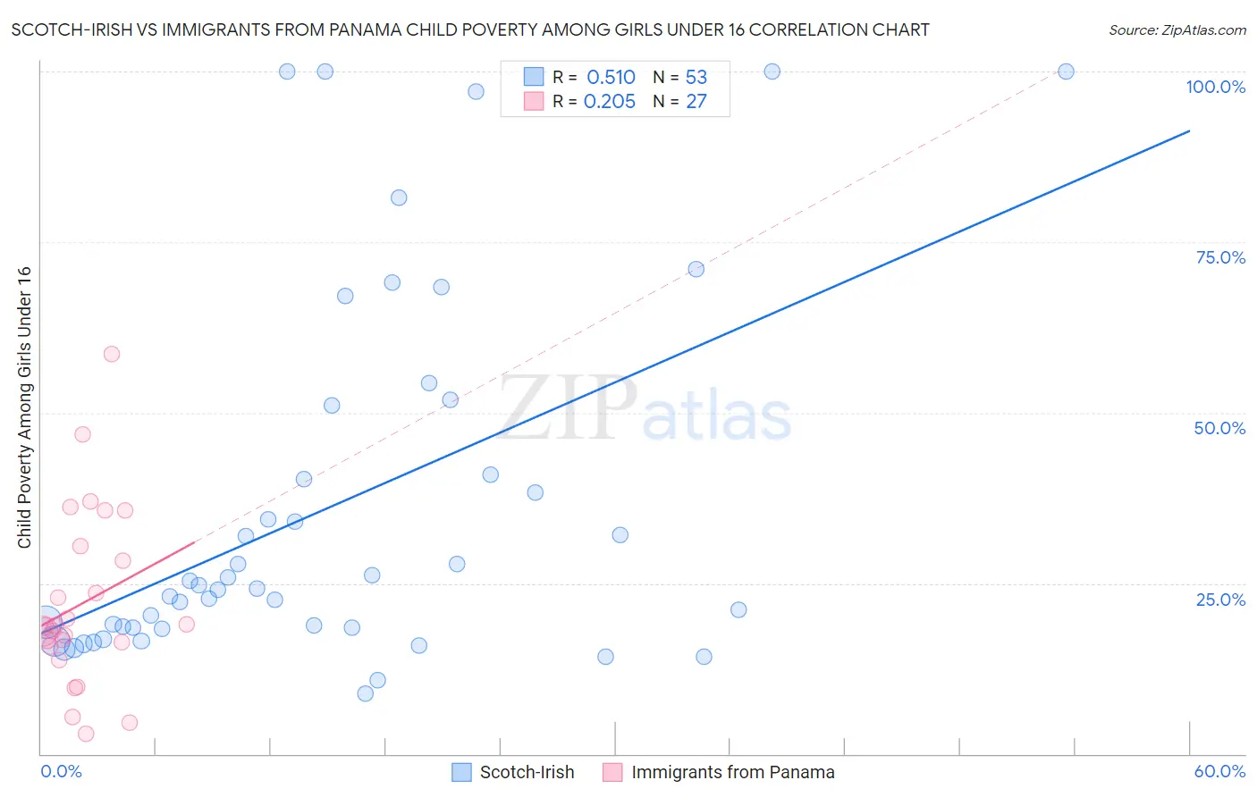 Scotch-Irish vs Immigrants from Panama Child Poverty Among Girls Under 16