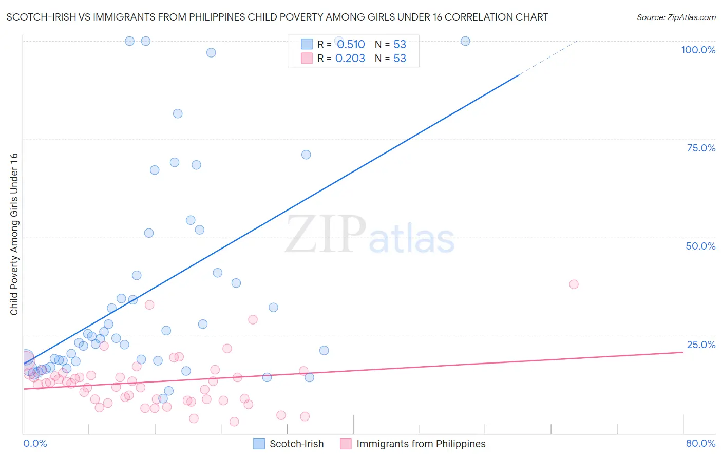 Scotch-Irish vs Immigrants from Philippines Child Poverty Among Girls Under 16