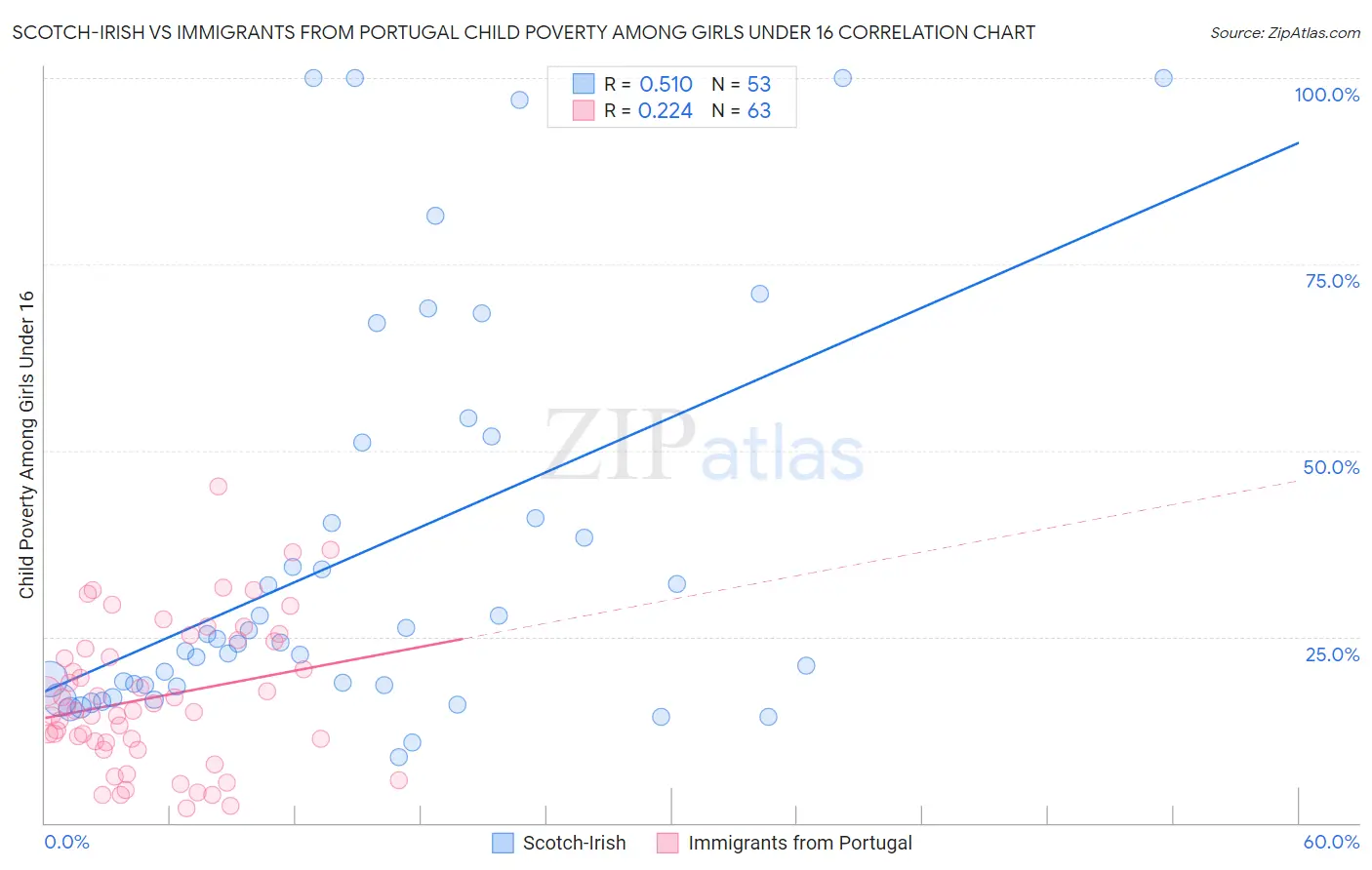 Scotch-Irish vs Immigrants from Portugal Child Poverty Among Girls Under 16