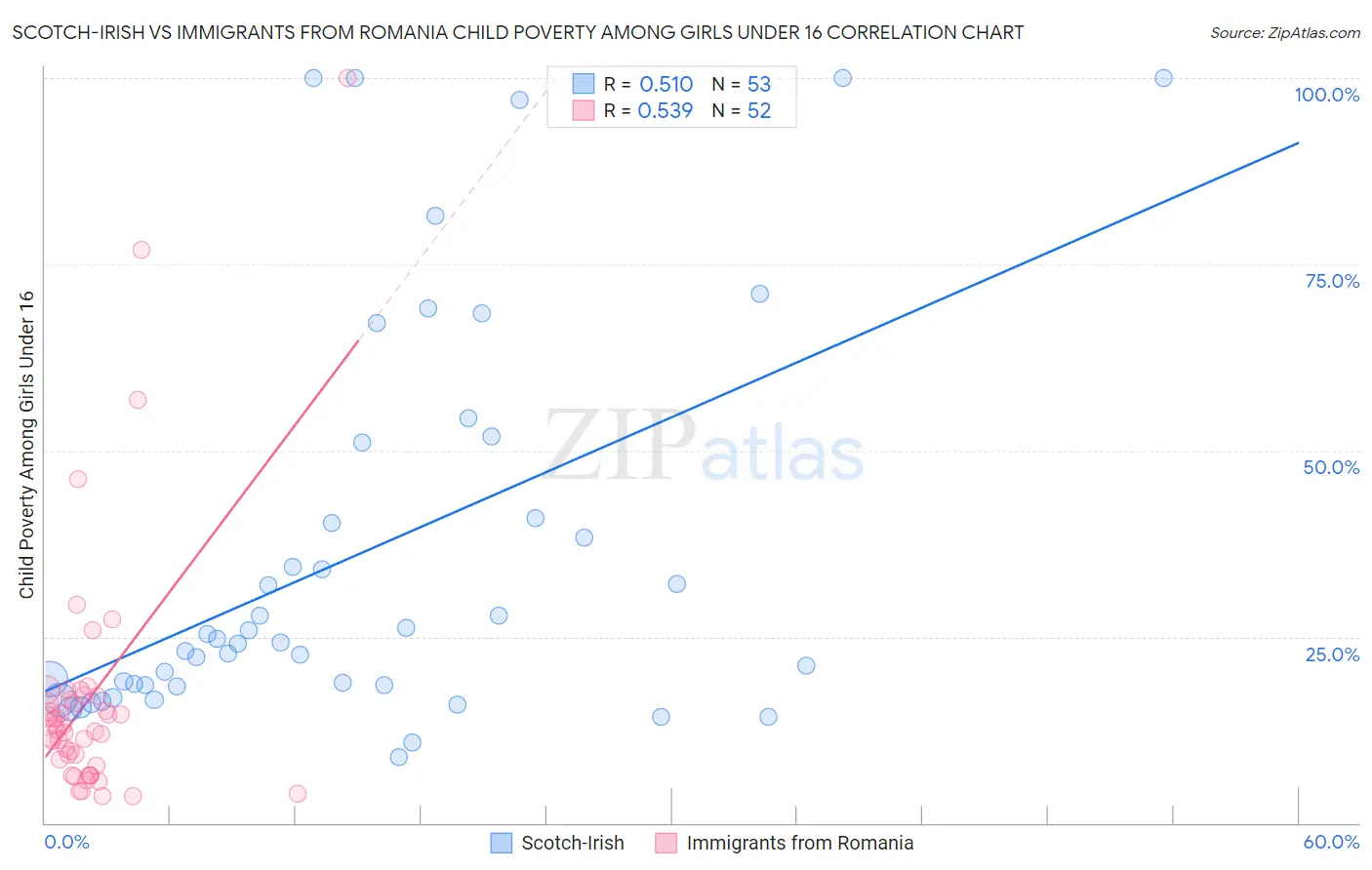 Scotch-Irish vs Immigrants from Romania Child Poverty Among Girls Under 16