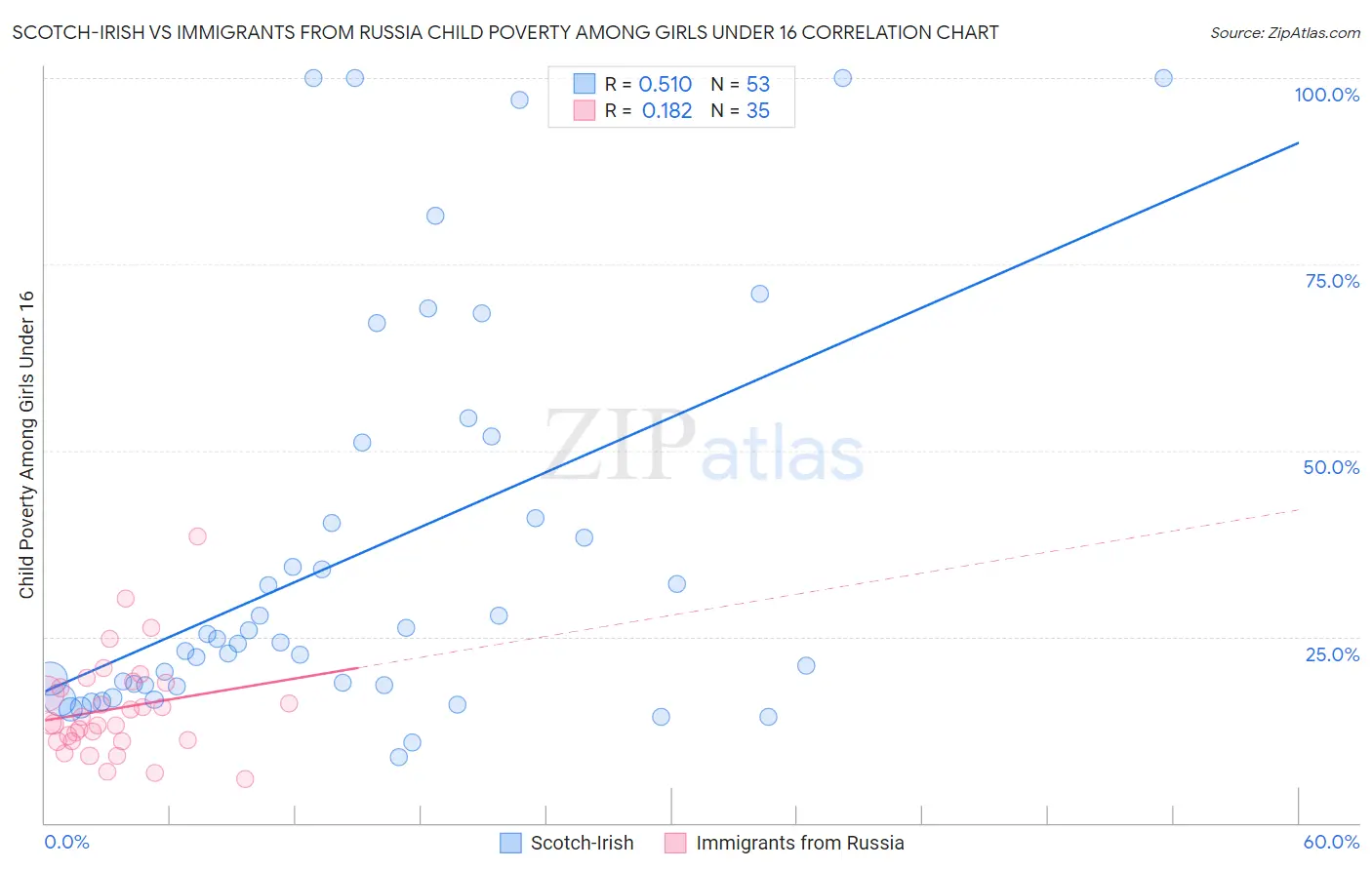 Scotch-Irish vs Immigrants from Russia Child Poverty Among Girls Under 16