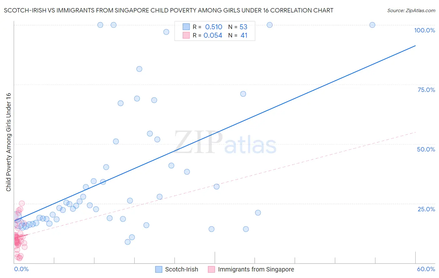 Scotch-Irish vs Immigrants from Singapore Child Poverty Among Girls Under 16