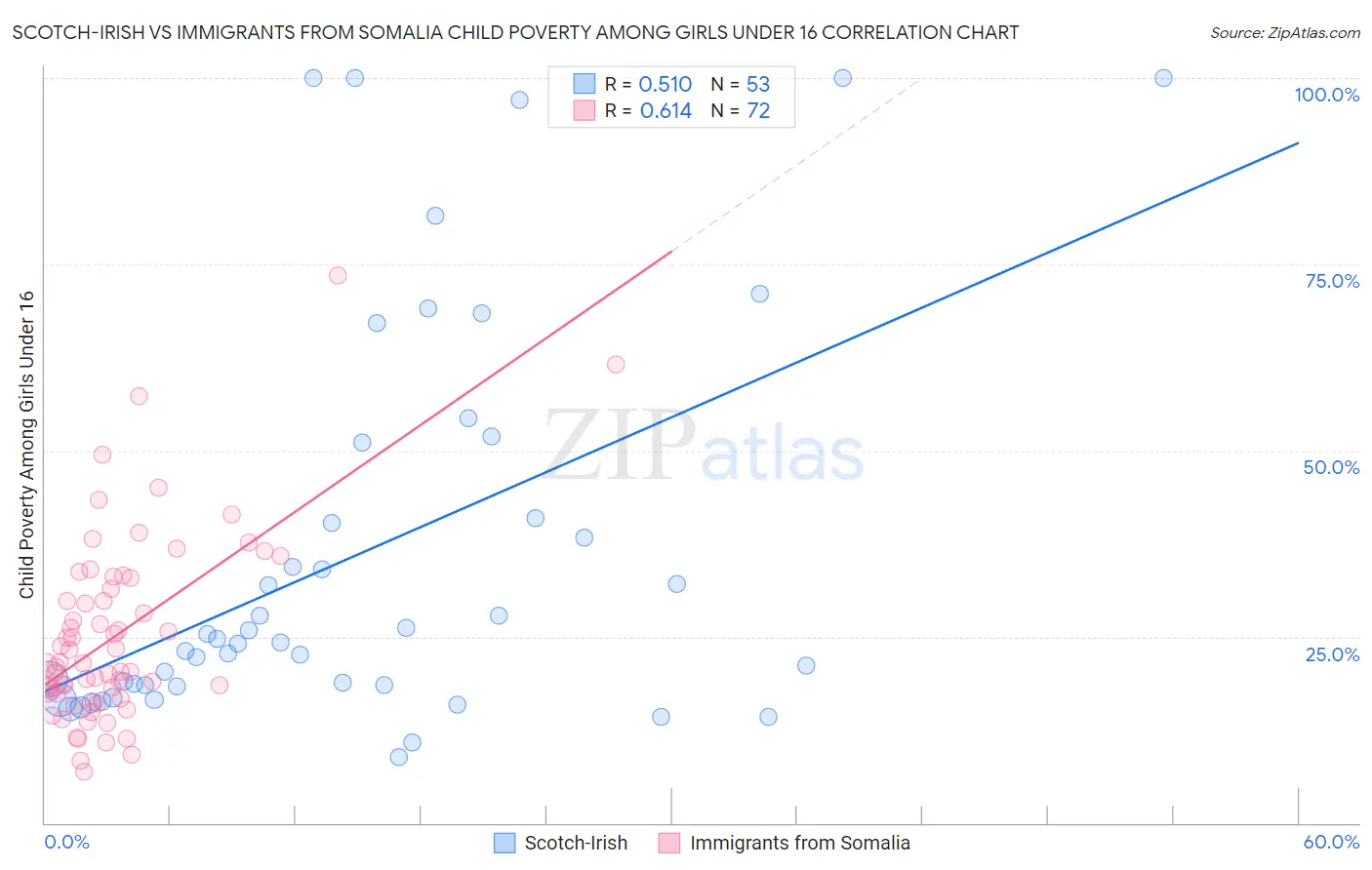 Scotch-Irish vs Immigrants from Somalia Child Poverty Among Girls Under 16