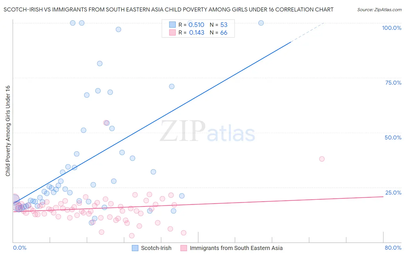 Scotch-Irish vs Immigrants from South Eastern Asia Child Poverty Among Girls Under 16
